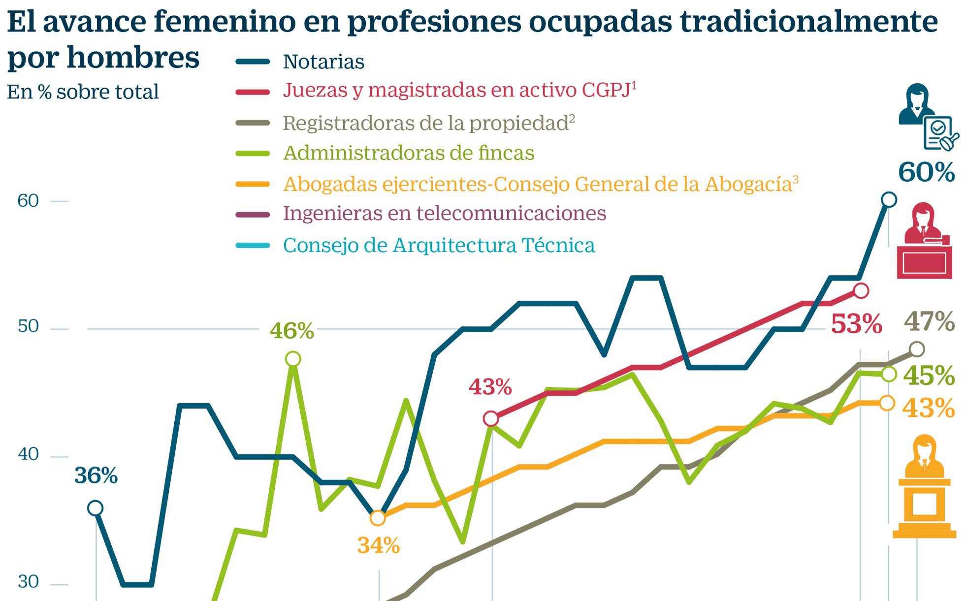 Las mujeres se hacen fuertes en los sectores más masculinizados