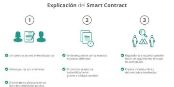 Smart Contracts